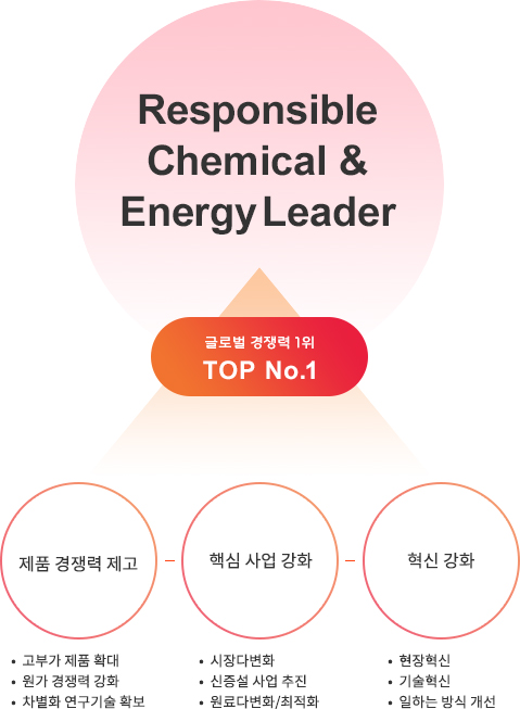 Global Chemical, Energy Leader