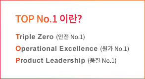 TOP NO.1란? Triple Zero (안전 No.1) Operational Excellence (원가 No.1) Product Leadership (품질 No.1)
