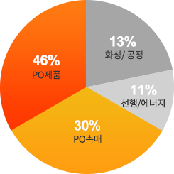 PO제품 45%, 화성/에너지 10%, 선행기술 9%, PO촉매/공정 34%, 기타 2%