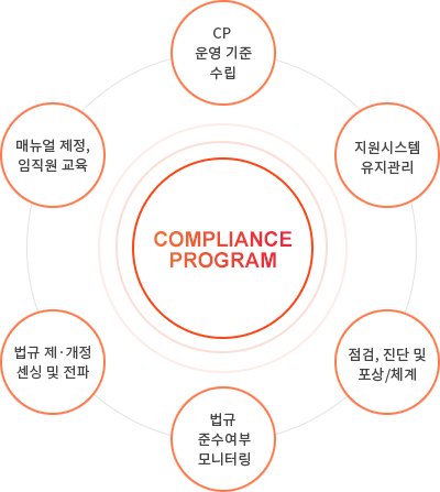 Compliance Program : 1.CP 운영 기준 수립 2.지원시스템 유지관리 3.점검, 진단 및 포장/체계 4.법규 준수 여부 모니터링 5.법규 제개정 센싱 및 전파 6.메뉴얼 제정, 임직원 교육