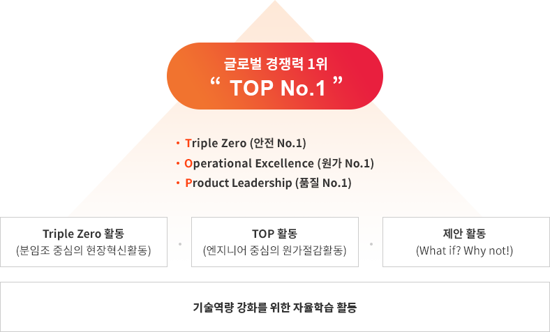 한화토탈에너지스는 글로벌 경쟁력 1위 'TOP NO.1'으로 Triple Zero(안전 NO.1), Operational Excellence(원가 NO.1), Product Leadership (품질 NO.1)을 의마하며 Triple Zero활동(분임조 중심의 현장혁신 활동), TOP 활동(엔지니어 중심의 원가절감활동), 제안활동(What if? Why not!) 등 활동을 하며 기술 역량강화를 위한 자율 학습 문화를 추진하고 있습니다.