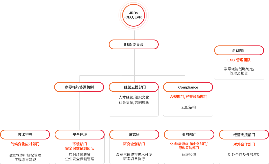 企划部门(ESG管理团队:净零耗能战略制定，管理及报告), 净零耗能协调机制, 经营支援部门(人事 /企业文化:社会责任/共同成长), Compliance(合规部门/经营诊断部门:支配结构), 技术担当(气候变化应对部门:温室气体排放权管理, 实现净零耗能), 安全环境(环境部门 安全健康策划团队:应对环境政策企业安全健康管理), 研究所(研究企划部门:温室气体减排技术开发研发项目执行), 业务部门(化成/能源/树脂企划部门//原料采购部门:循环经济), 经营支援部门(对外合作部门:对外合作及外务应对)